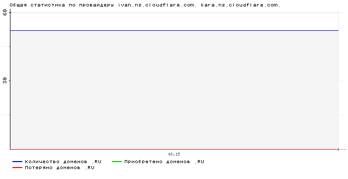 ���������� �� ���������� ivan.ns.cloudflare.com. kara.ns.cloudflare.com.